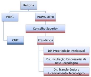 Organograma