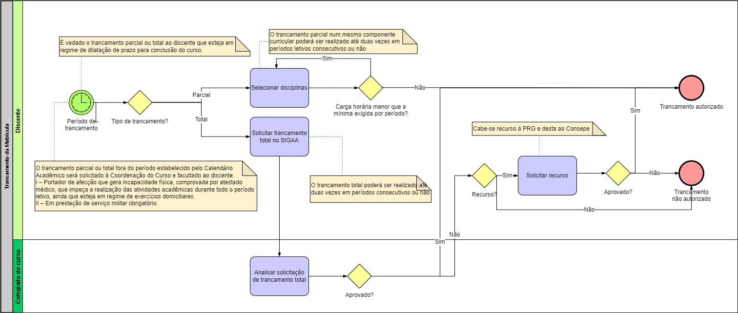 Processo - Trancamento da Matrícula.jpg Processo - Trancamento da Matrícula.jpg